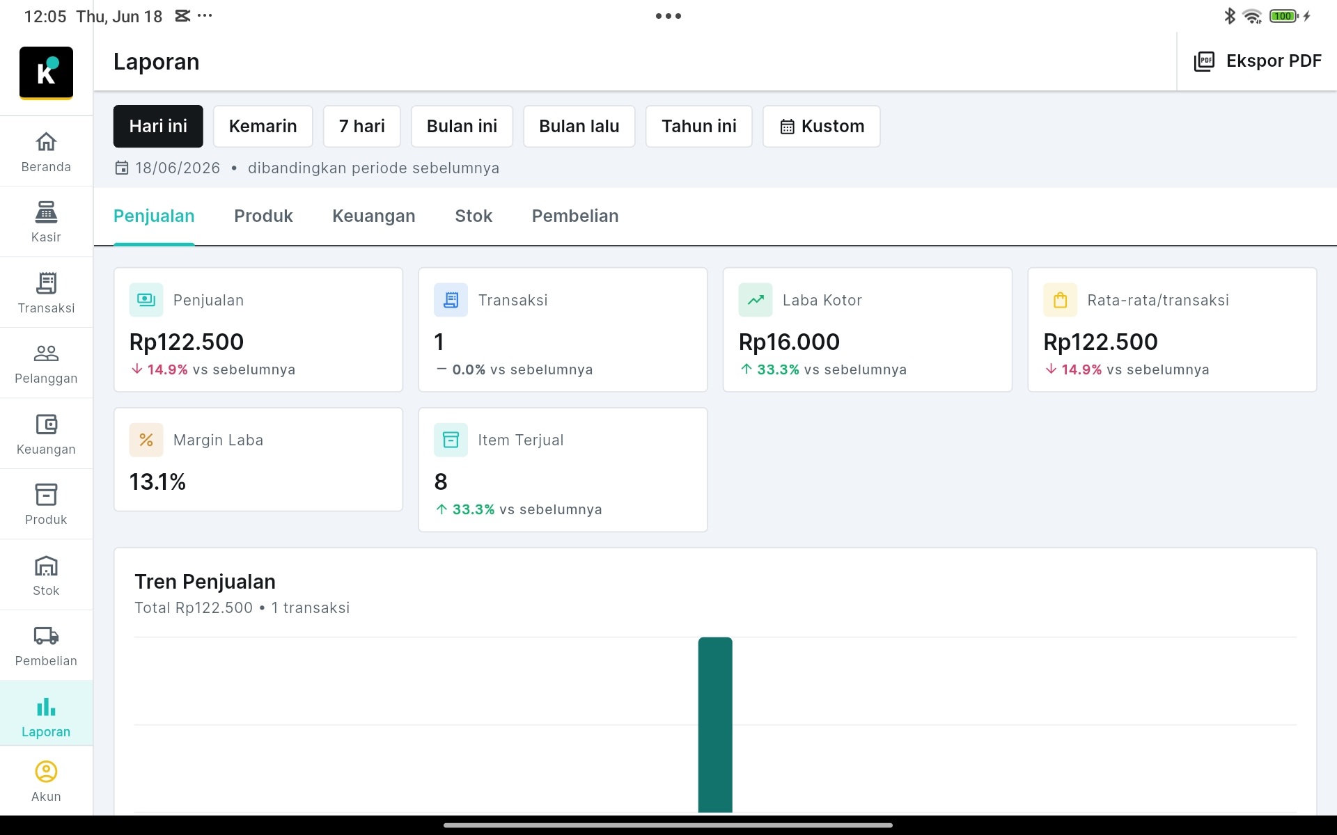 Dashboard laporan penjualan Kaspoint